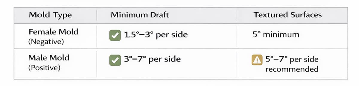 Diagram with mold types and minimum draft