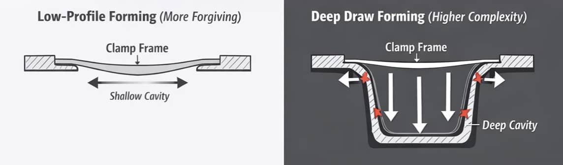 Depiction of Low-Profile Forming vs Deep Draw Forming